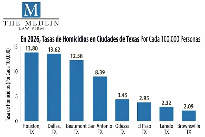 Tasas De Homicidio En Ciudades De Texas